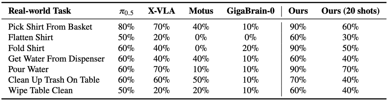 Real-world experiment results of robotic manipulation tasks